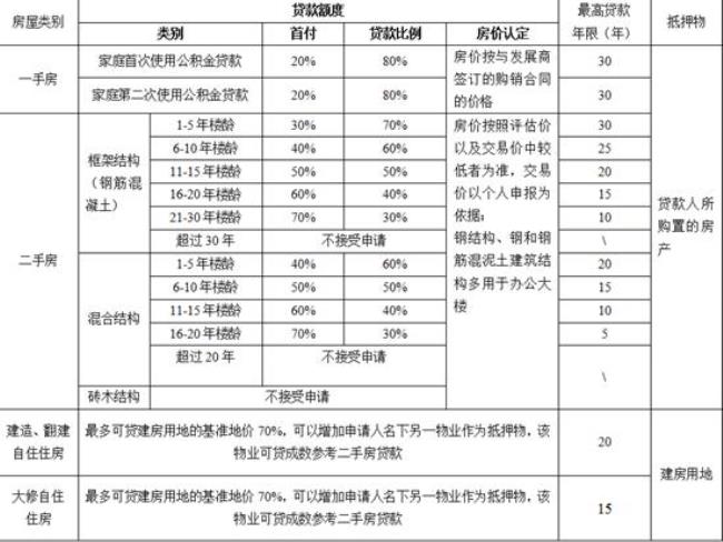 公积金贷款装修能贷多少