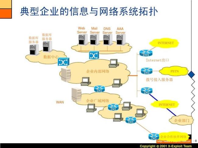 internet根据网络规模分为