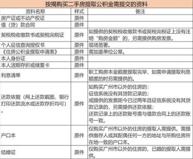 广州公积金可以在职全部提取吗