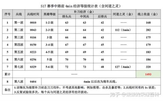 s25兵线刷新时间