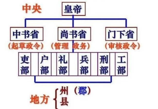 简述三省六部制