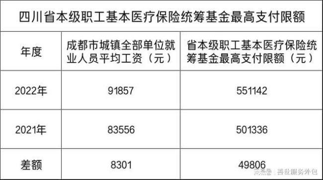 2022年重庆市个人医保缴费基数