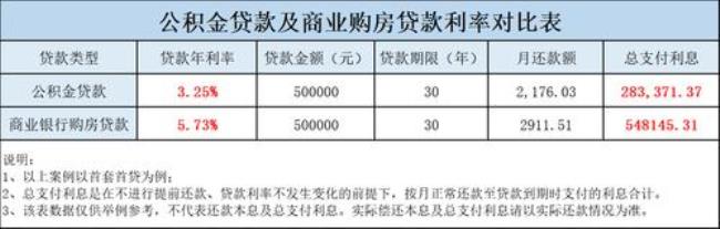 90万公积金比商业贷款省多少利息