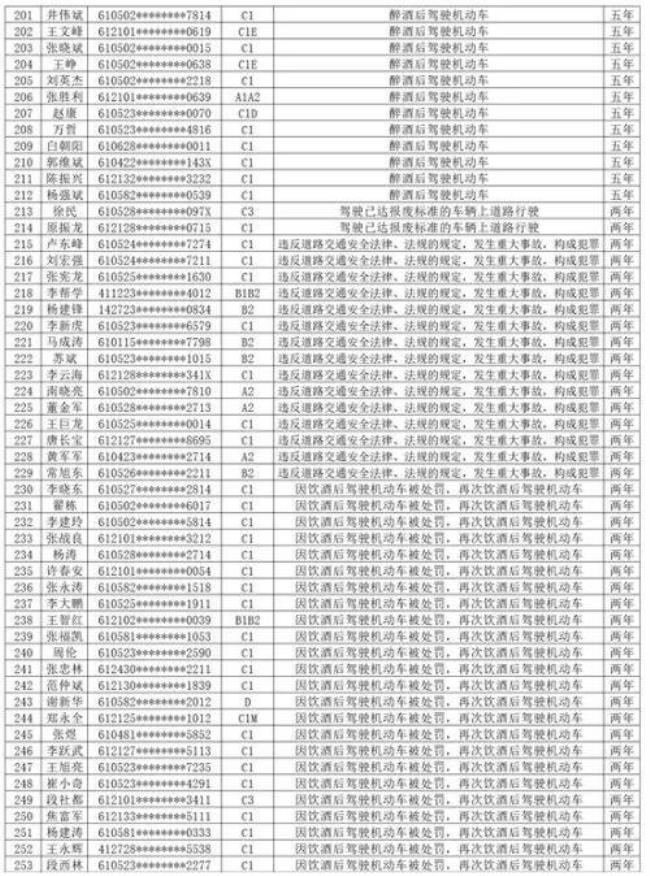 驾驶证吊销多久能重学