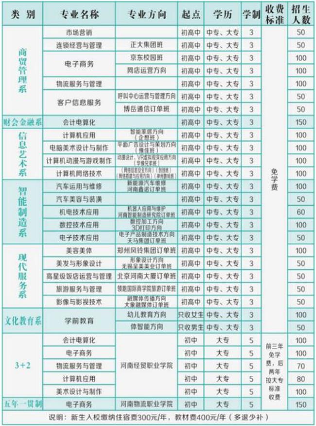 河南省有什么职业高中