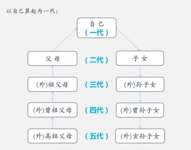 二代以内直系亲属包括哪些人