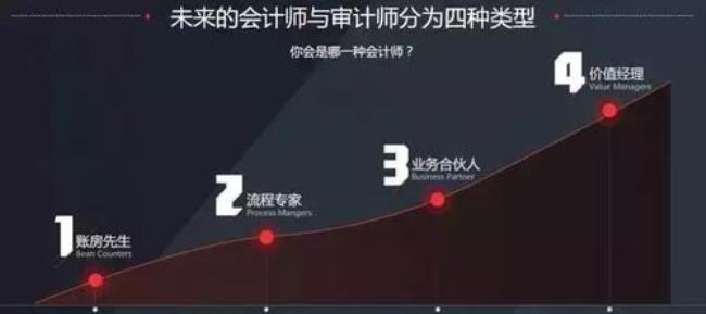 互联网公司会计流程