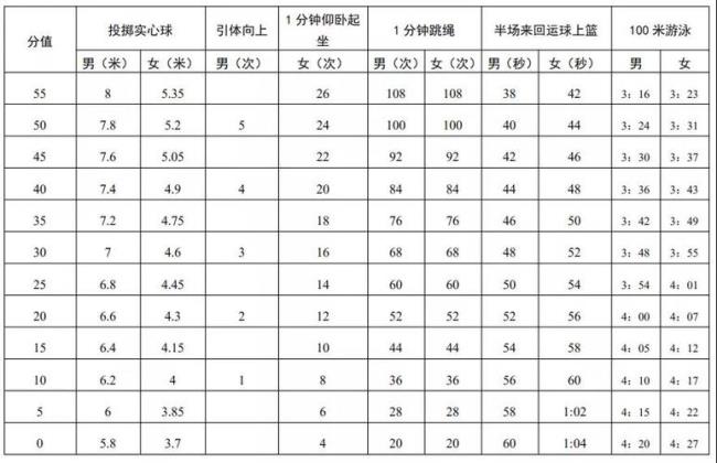 中考体育项目及得分标准浙江