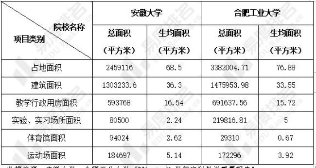 安徽省各高校占地面积排名