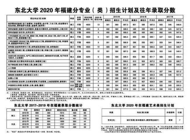 东北大学文科王牌专业