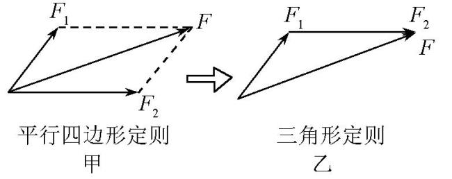 三角形法则有啥优点