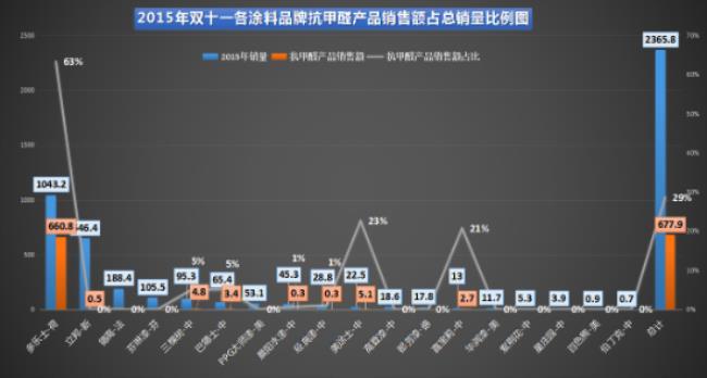 销量增长百分比怎么计算