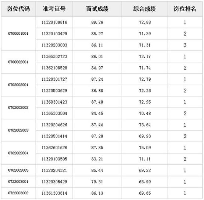 省考笔试和面试分数比例规定