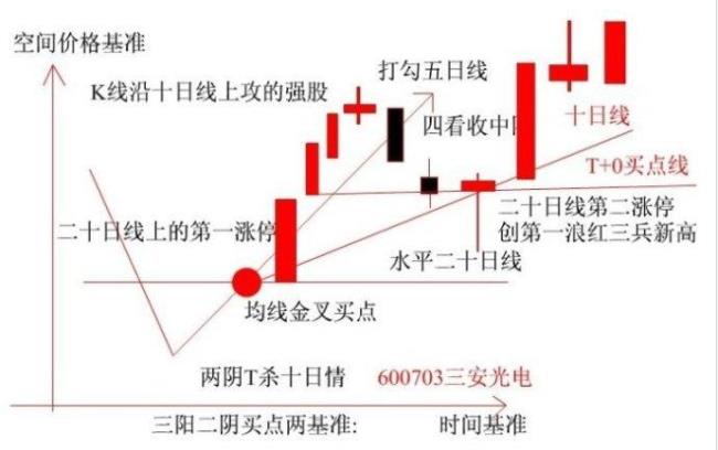 lin线和k线的区别