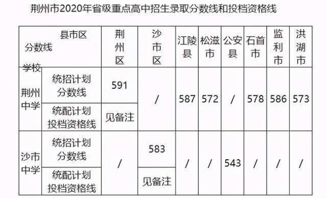 江陵中学去年中考录取分数线