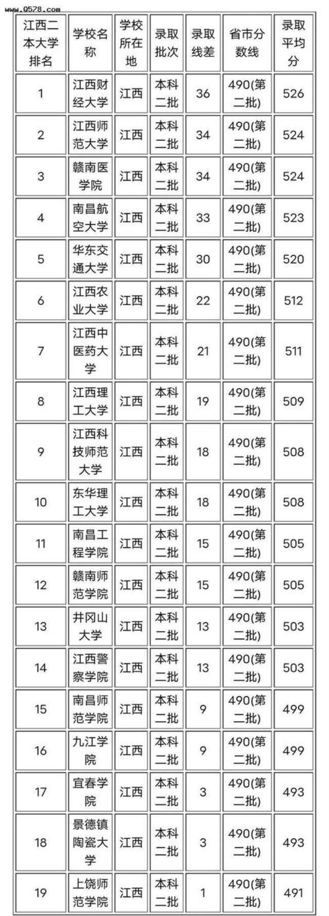 江西新余有几所大学