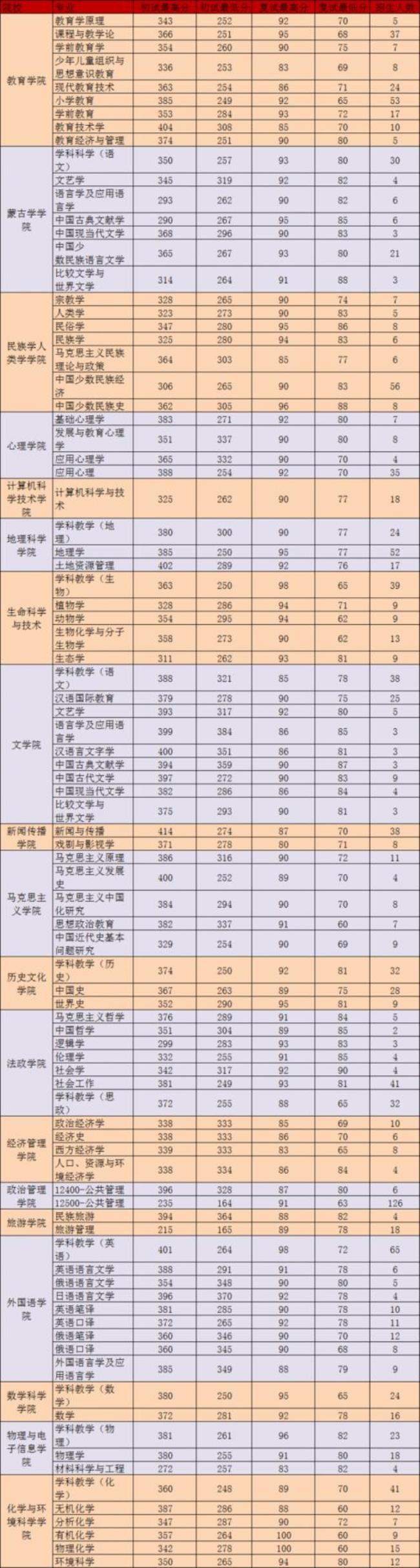 内蒙古的师范大学有哪些