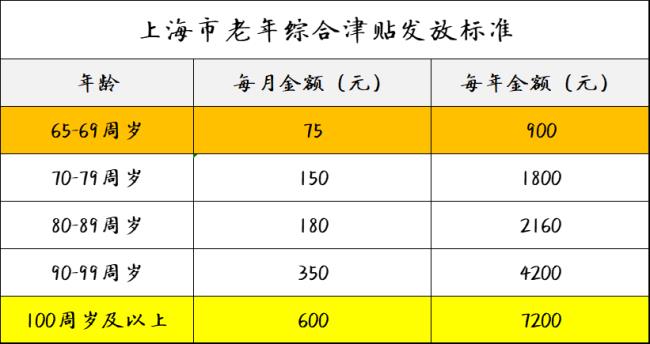 唐山65岁补贴