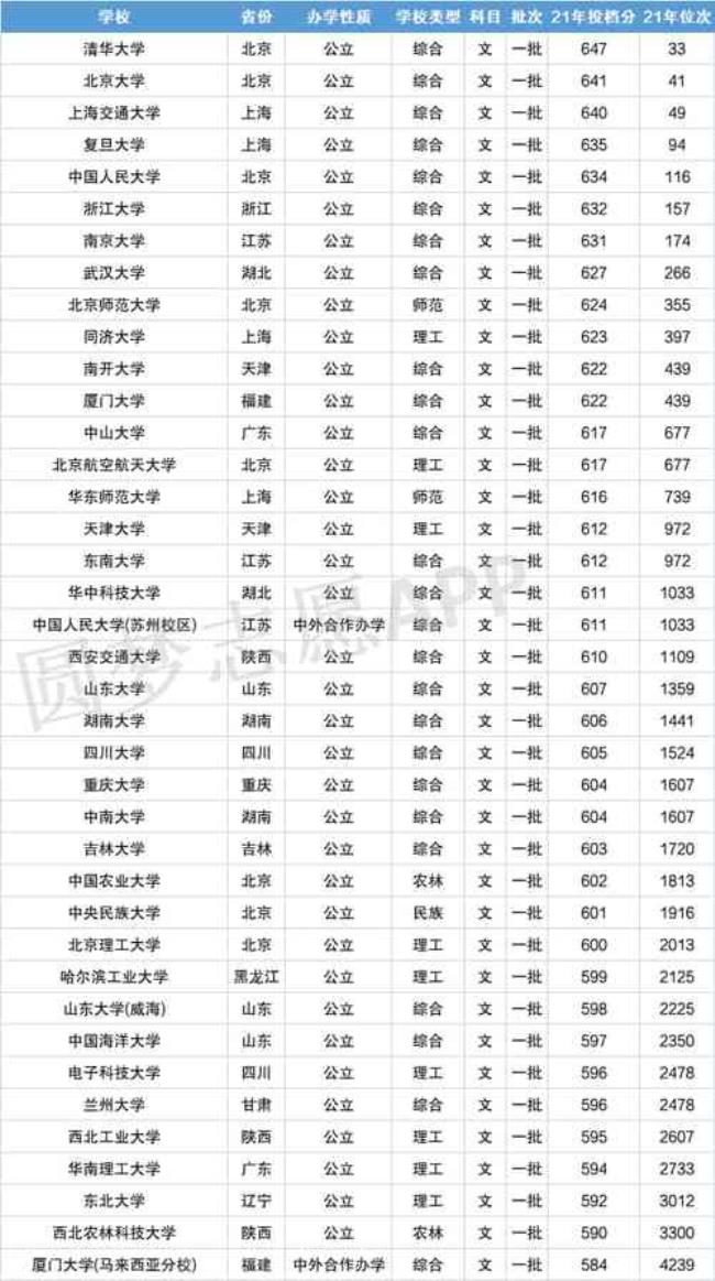 高分上军校好还是上985大学好