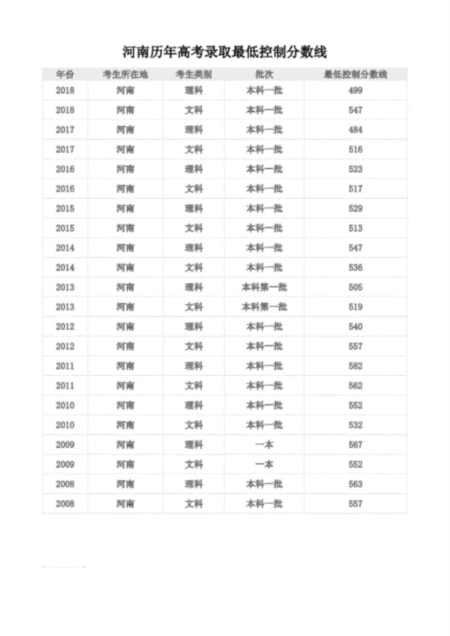 河南省1991年高考录取分数线