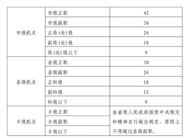 四川省办公用房面积标准