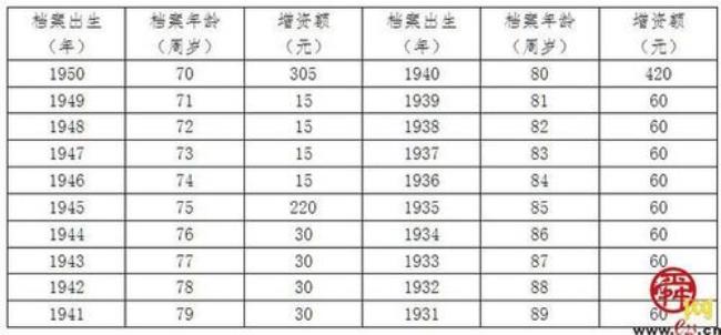 养老保险总额8万退休得多少