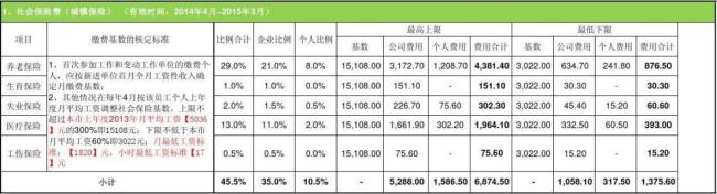 上海公积金最低缴纳标准是多少