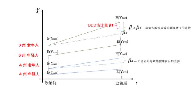 为什么要加固定效应