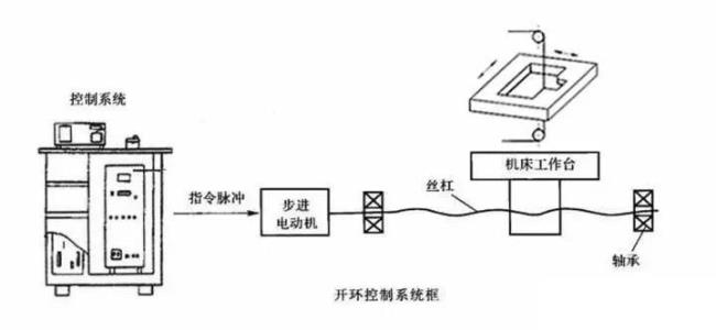 开环控制的基本组成