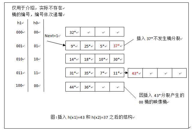 线性探测再散列法具体步骤