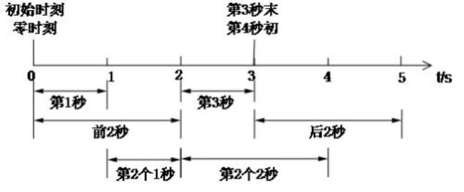 五秒初与五秒末有什么区别