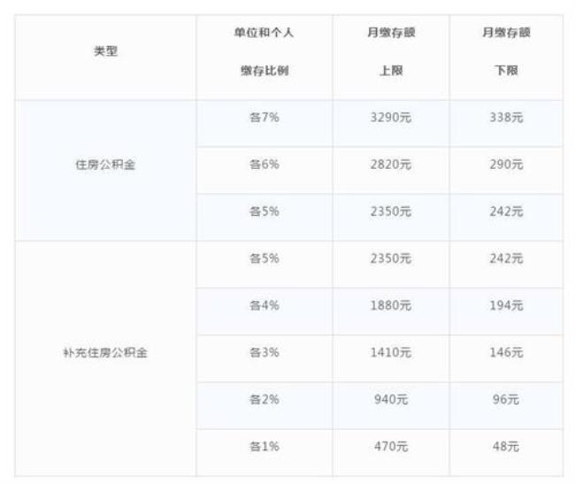 上海住房公积金每年几月份调整