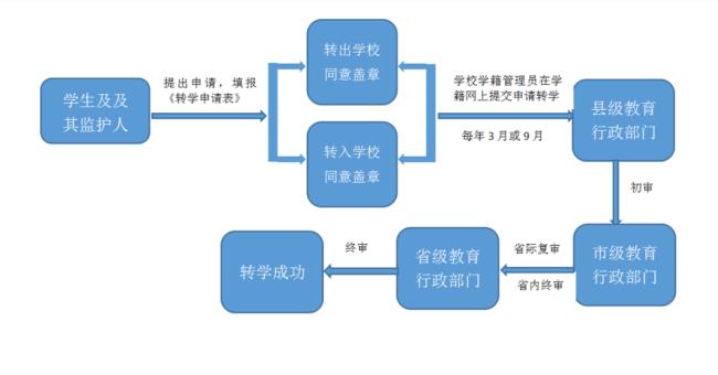 孩子转学需要办理什么手续