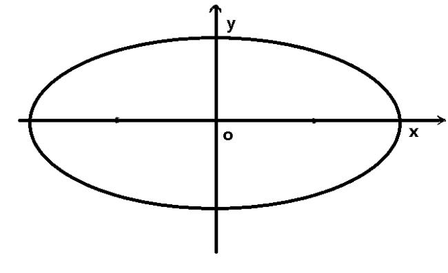 椭圆的顶点坐标怎么表示