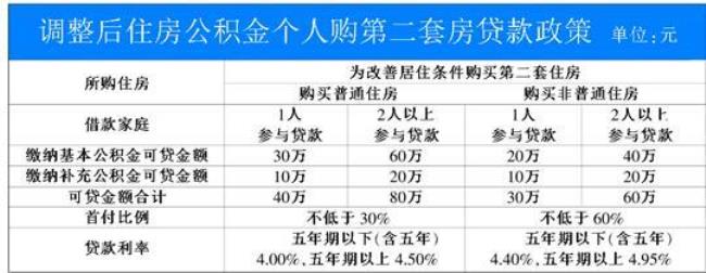 上海辞职可以贷公积金么