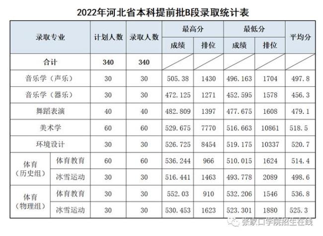 张家口四中分数线在多少