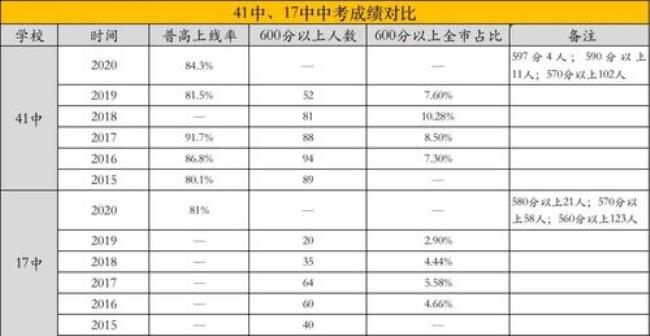 41中初中升学率怎么样