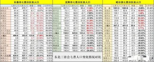 黑龙江各城市人口排名