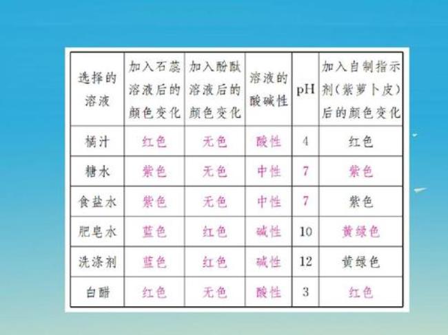 初中化学溶液反应颜色判别