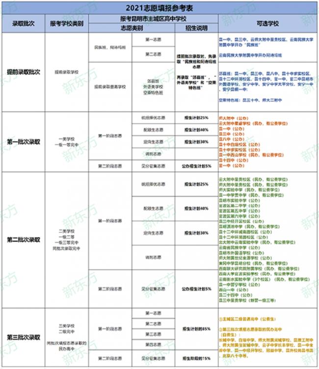 惠州市2022中考志愿如何填报