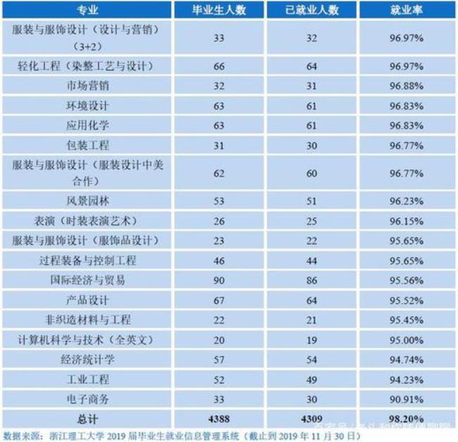 浙江理工大学文科专业怎么样