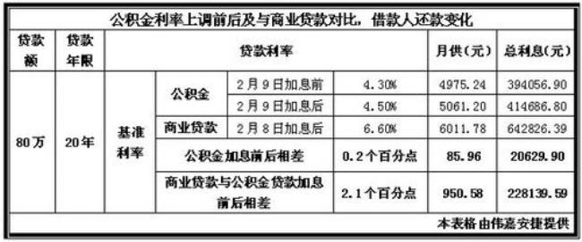 公积金贷款怎样查月供多少