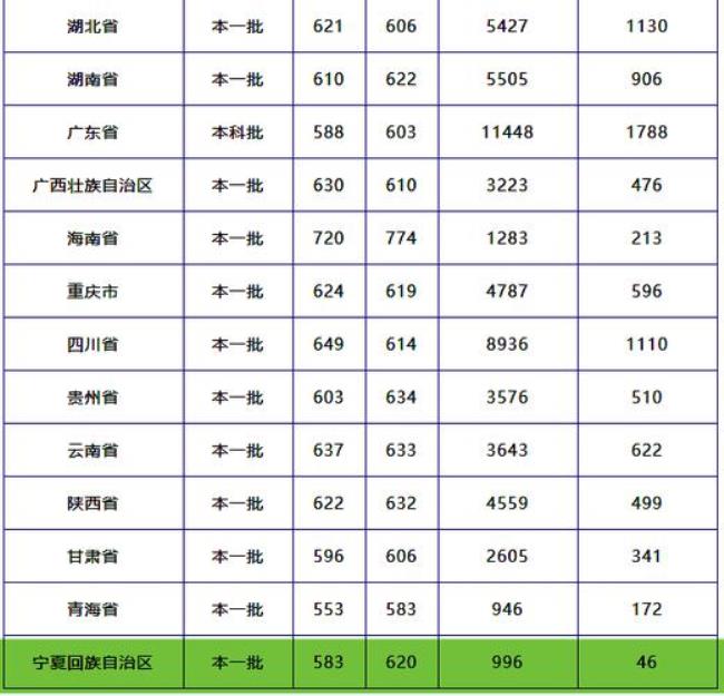 四川大学在四川提档线是多少