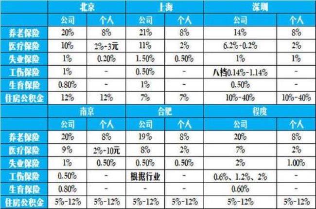 深圳公司公积金一般比例