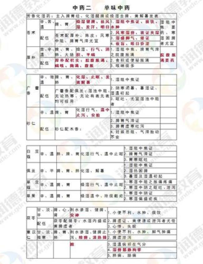 中药的性质和特点