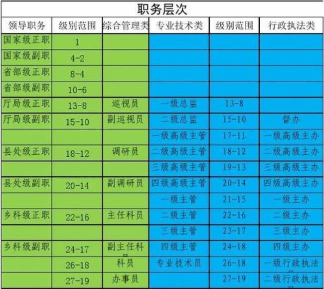 公务员职务职级与级别实施方案