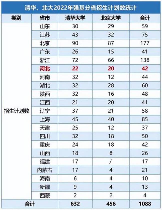 2022清北在浙江计划招几人