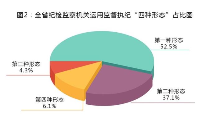 监督执法四种形态具体内容包括