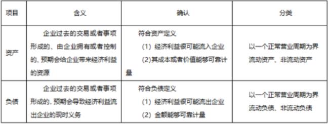 财务会计的六要素是什么