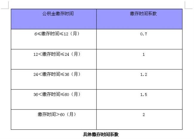 上海公积金贷款额度怎么计算的